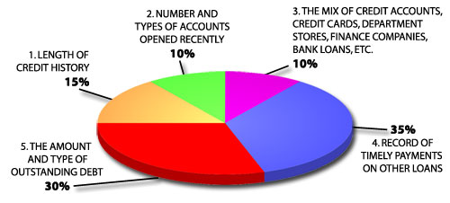 How a FICO or credit score is calculated